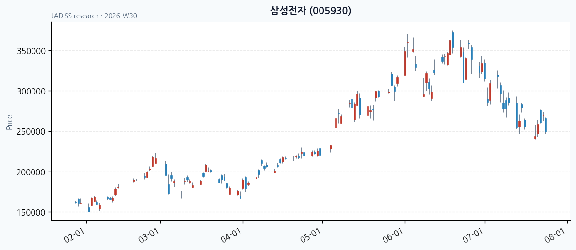 삼성전자 차트