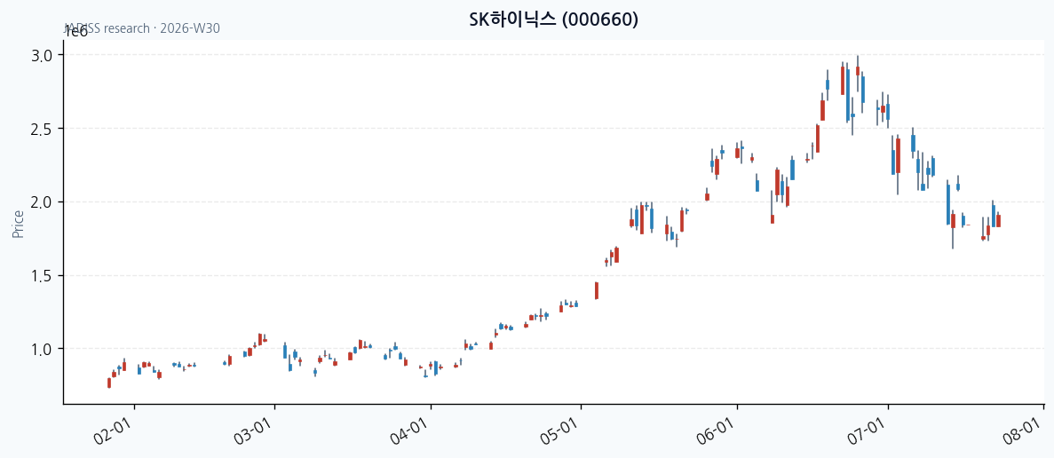 SK하이닉스 차트