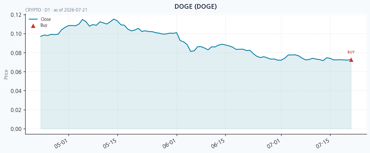 DOGE 일봉 차트 · 매수 시점 표시 · JADISS
