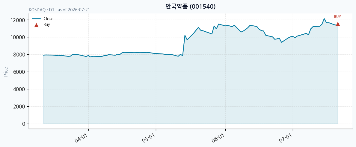 안국약품 일봉 차트 · 매수 시점 표시 · JADISS