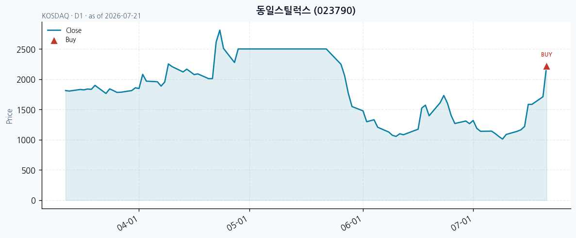 동일스틸럭스 일봉 차트 · 매수 시점 표시 · JADISS