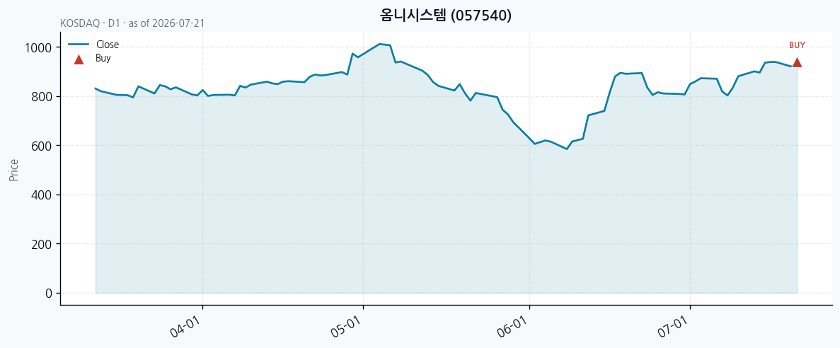 옴니시스템 일봉 차트 · 매수 시점 표시 · JADISS