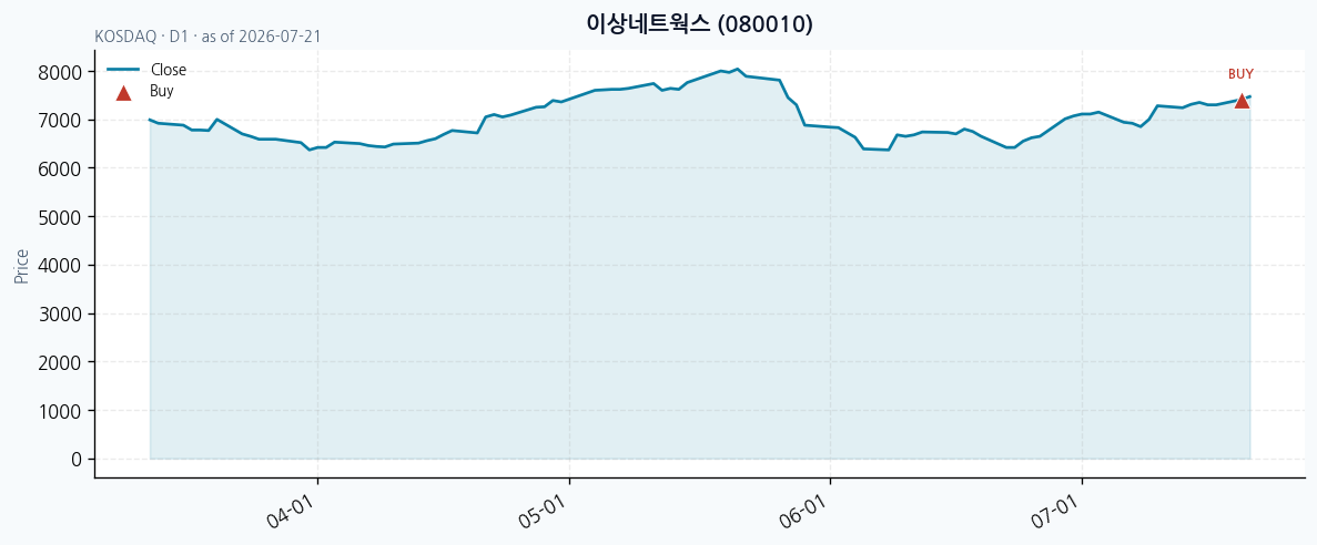 이상네트웍스 일봉 차트 · 매수 시점 표시 · JADISS