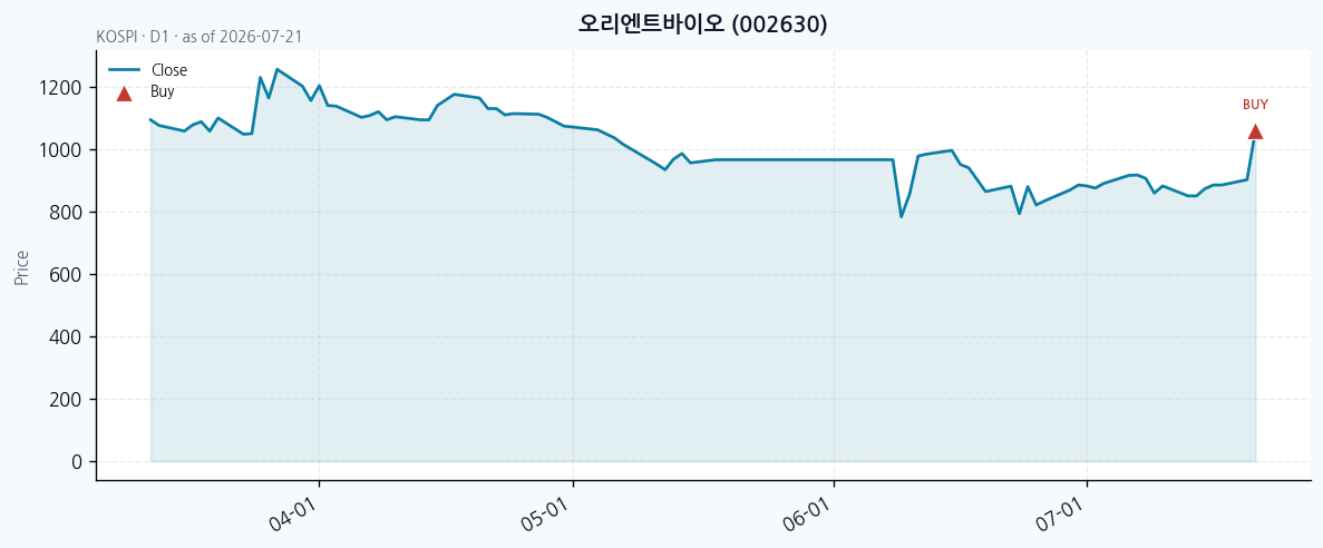 오리엔트바이오 일봉 차트 · 매수 시점 표시 · JADISS