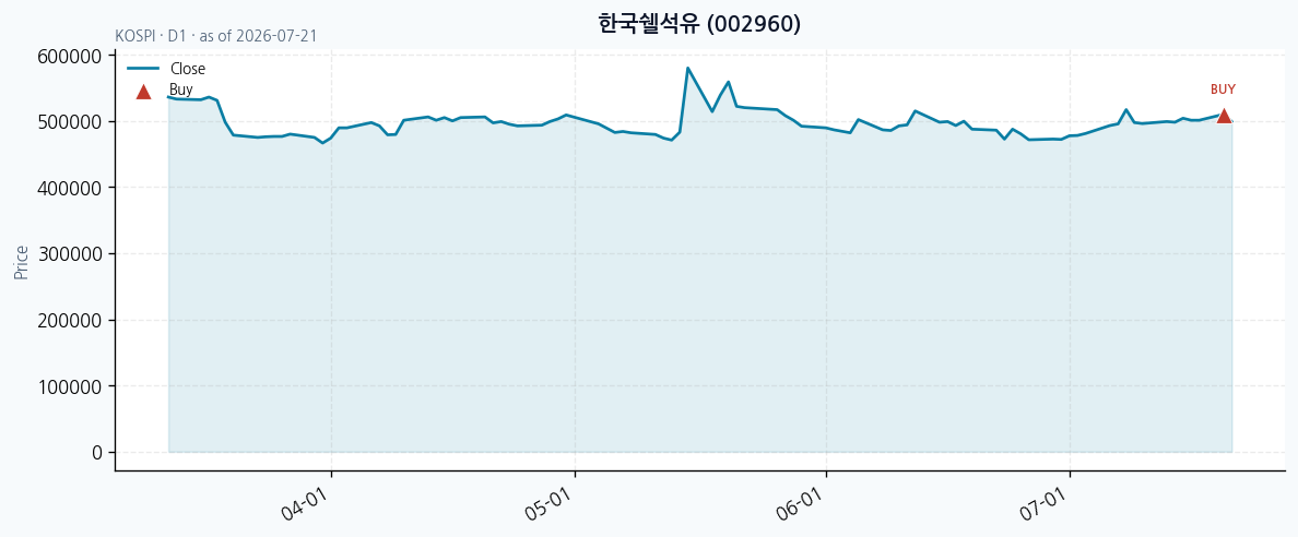 한국쉘석유 일봉 차트 · 매수 시점 표시 · JADISS