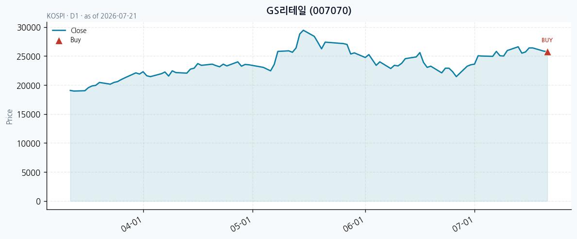 GS리테일 일봉 차트 · 매수 시점 표시 · JADISS