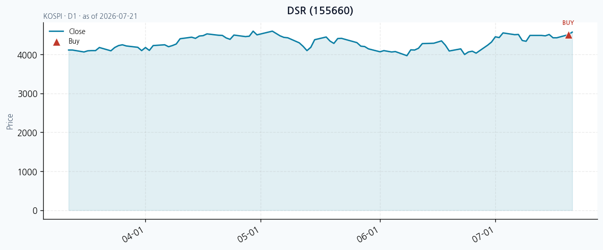 DSR 일봉 차트 · 매수 시점 표시 · JADISS