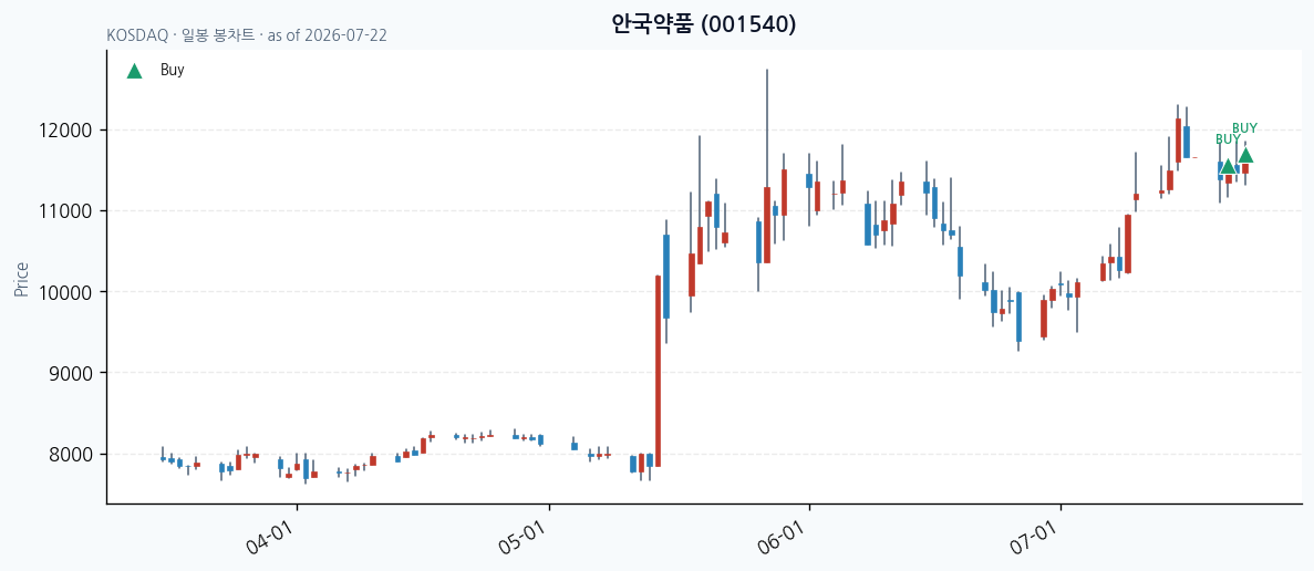 안국약품 일봉 차트 · 매수 시점 표시 · JADISS