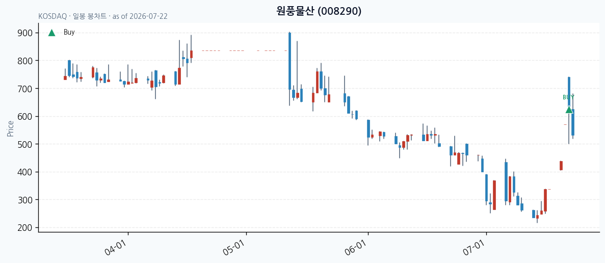 원풍물산 일봉 차트 · 매수 시점 표시 · JADISS