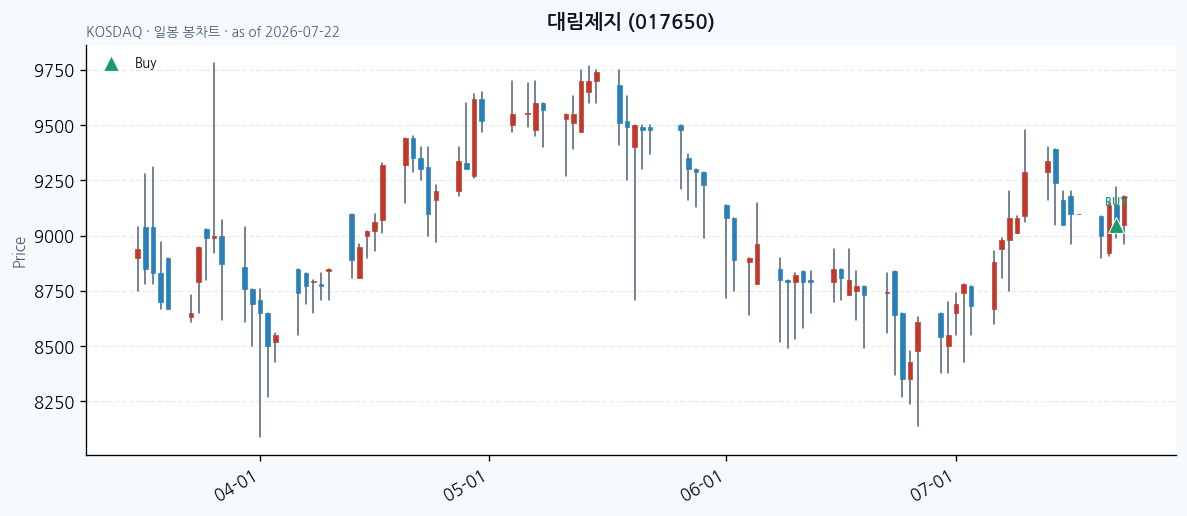 대림제지 일봉 차트 · 매수 시점 표시 · JADISS