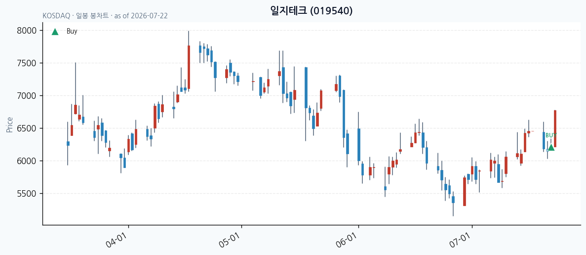 일지테크 일봉 차트 · 매수 시점 표시 · JADISS