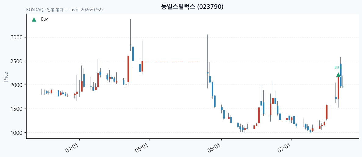 동일스틸럭스 일봉 차트 · 매수 시점 표시 · JADISS
