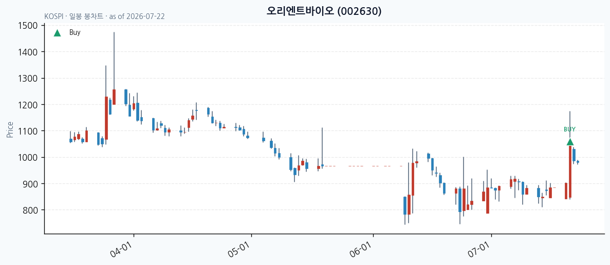 오리엔트바이오 일봉 차트 · 매수 시점 표시 · JADISS
