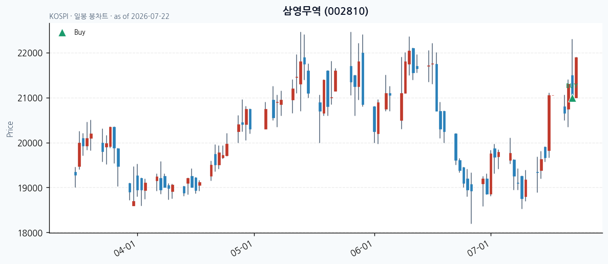 삼영무역 일봉 차트 · 매수 시점 표시 · JADISS