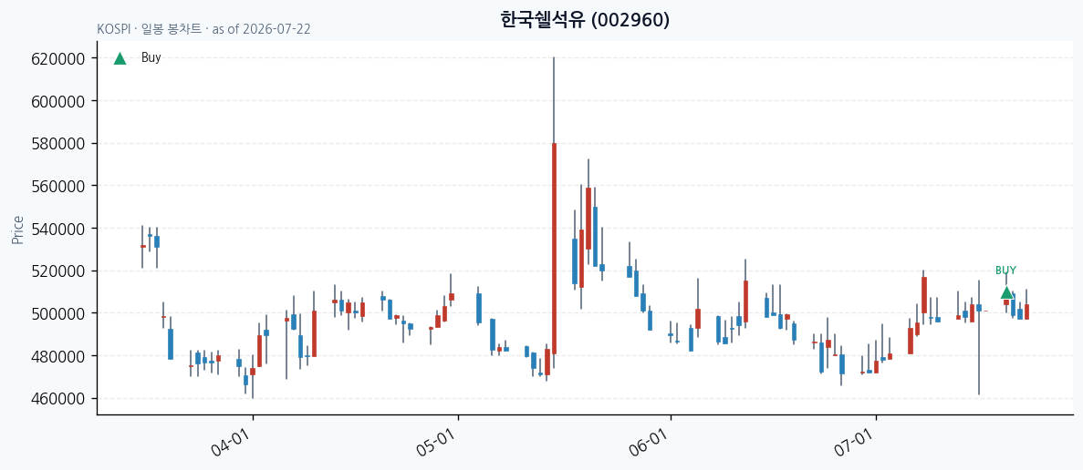한국쉘석유 일봉 차트 · 매수 시점 표시 · JADISS