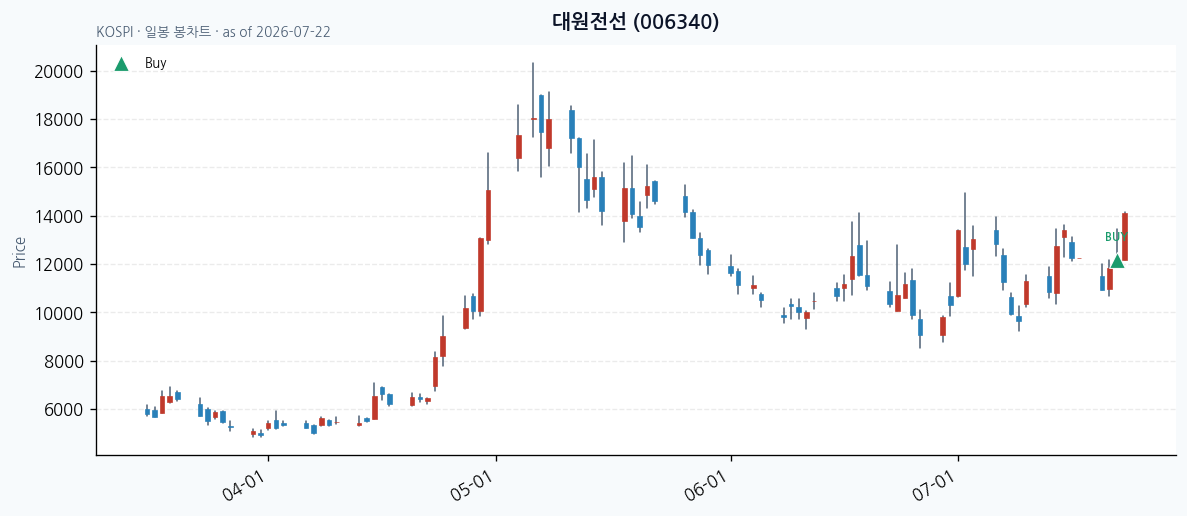 대원전선 일봉 차트 · 매수 시점 표시 · JADISS
