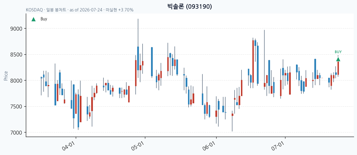 빅솔론 일봉 차트 · 매수 시점 표시 · JADISS
