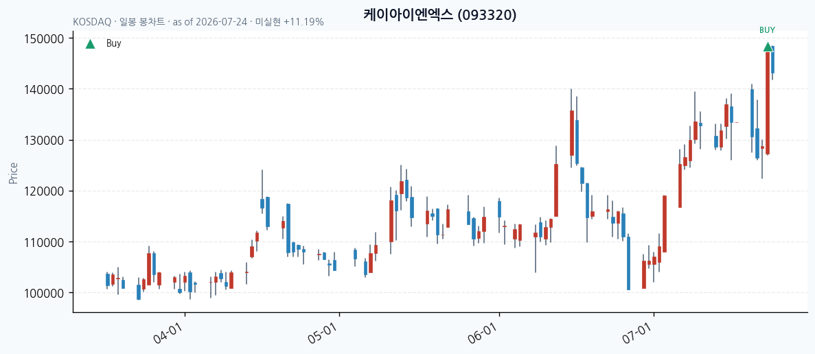 케이아이엔엑스 일봉 차트 · 매수 시점 표시 · JADISS