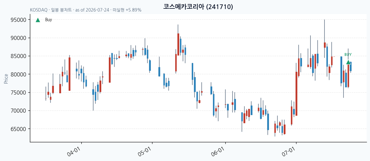 코스메카코리아 일봉 차트 · 매수 시점 표시 · JADISS