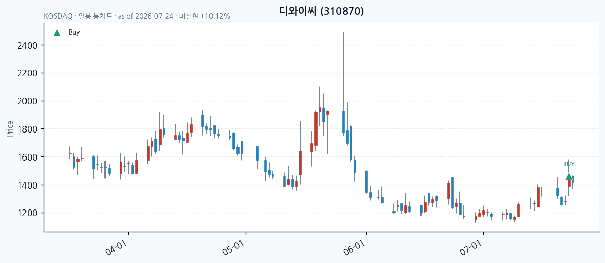 디와이씨 일봉 차트 · 매수 시점 표시 · JADISS