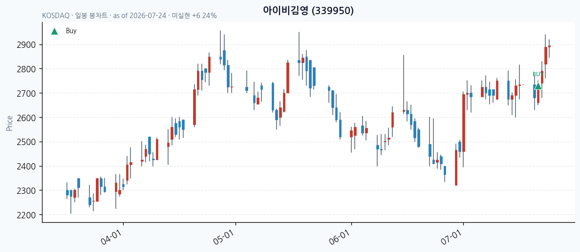 아이비김영 일봉 차트 · 매수 시점 표시 · JADISS