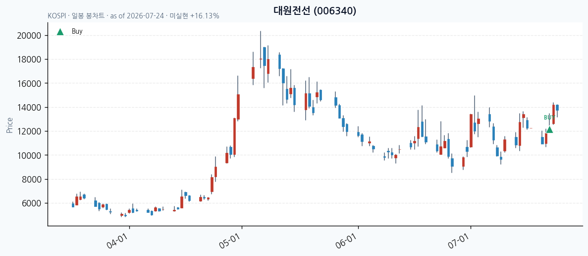 대원전선 일봉 차트 · 매수 시점 표시 · JADISS
