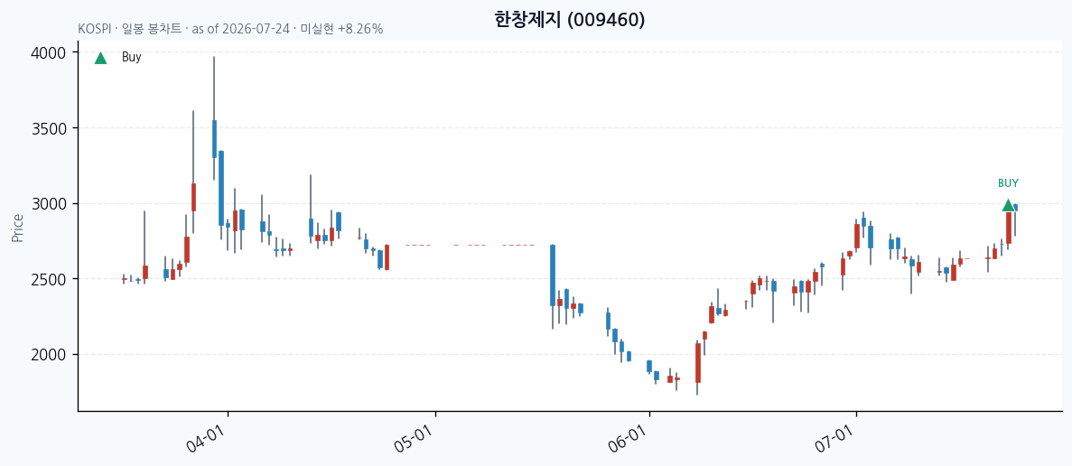 한창제지 일봉 차트 · 매수 시점 표시 · JADISS