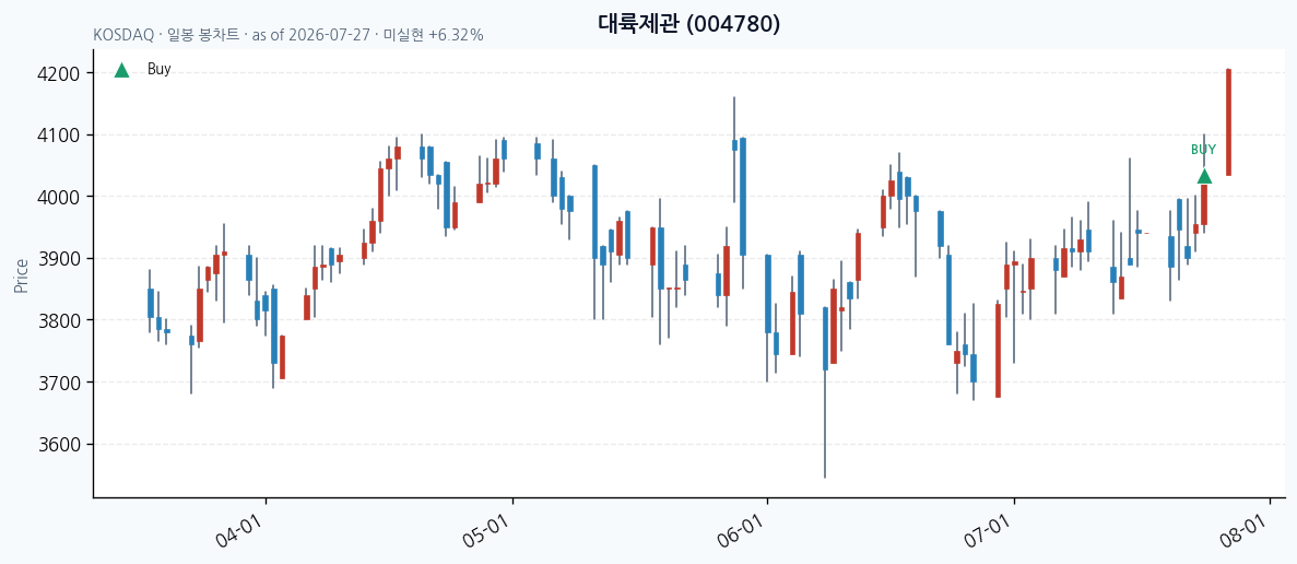 대륙제관 일봉 차트 · 매수 시점 표시 · JADISS