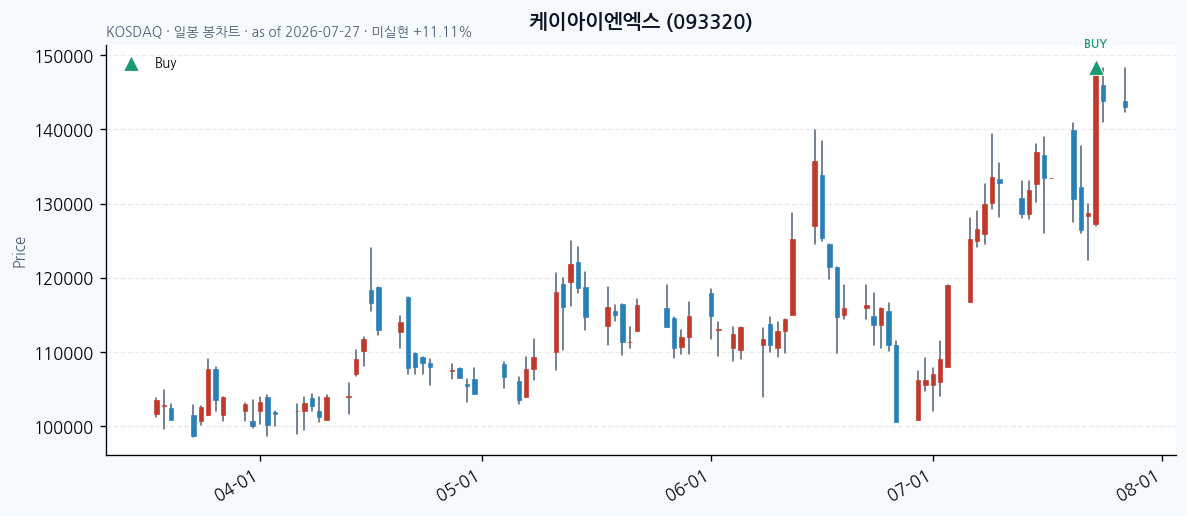 케이아이엔엑스 일봉 차트 · 매수 시점 표시 · JADISS