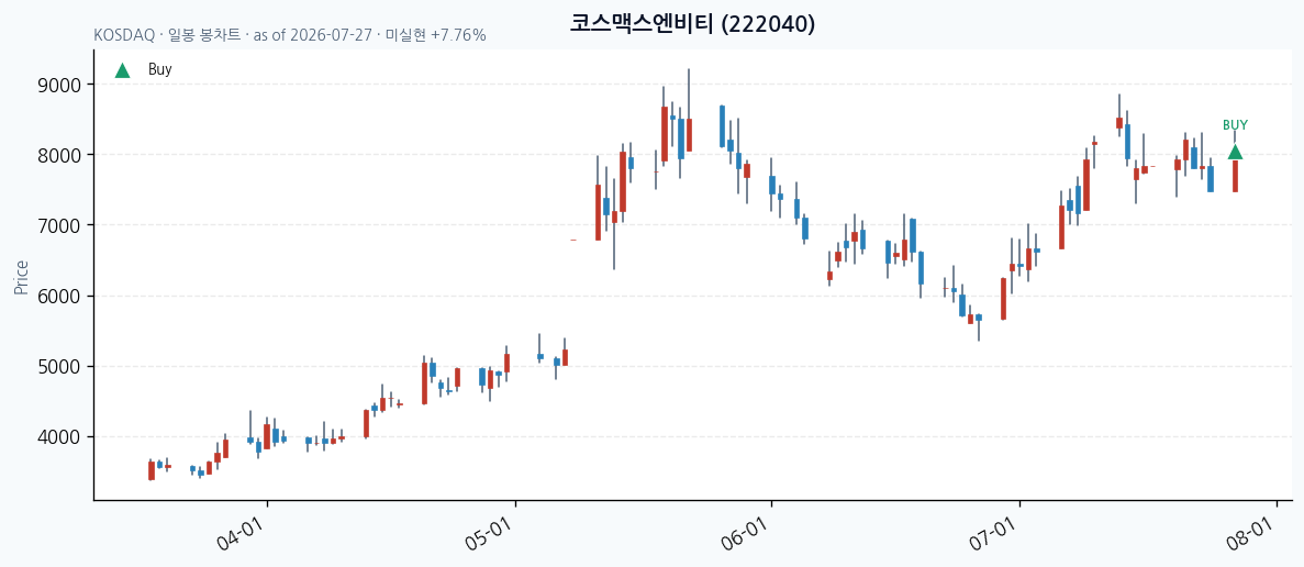 코스맥스엔비티 일봉 차트 · 매수 시점 표시 · JADISS