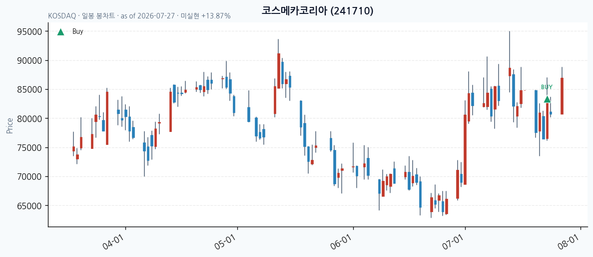코스메카코리아 일봉 차트 · 매수 시점 표시 · JADISS