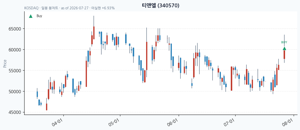 티앤엘 일봉 차트 · 매수 시점 표시 · JADISS