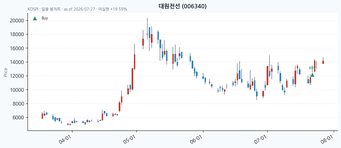 대원전선 일봉 차트 · 매수 시점 표시 · JADISS