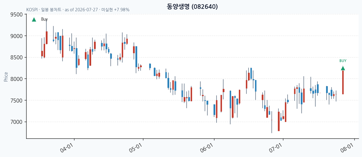 동양생명 일봉 차트 · 매수 시점 표시 · JADISS