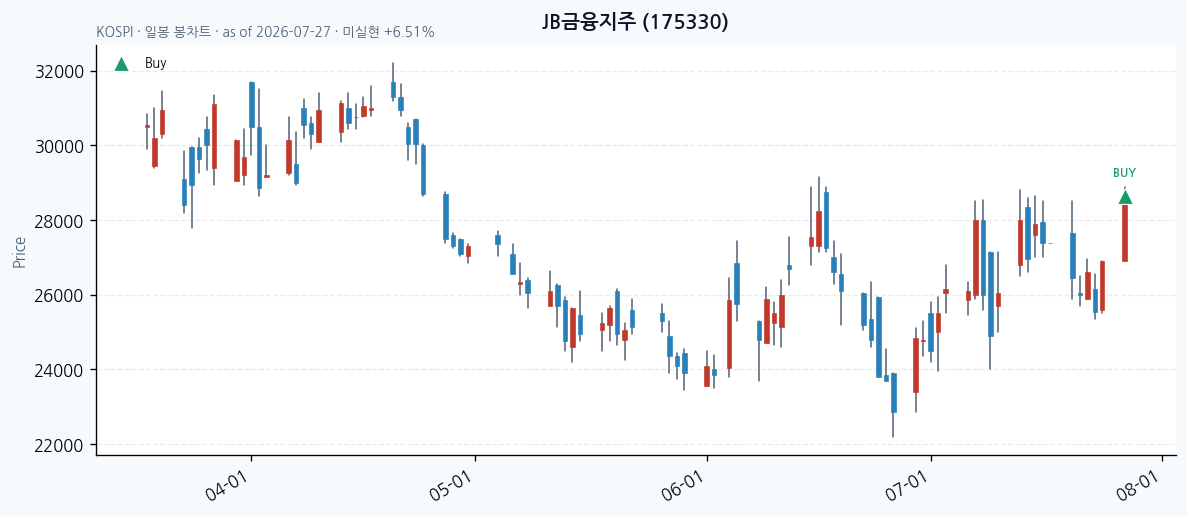 JB금융지주 일봉 차트 · 매수 시점 표시 · JADISS
