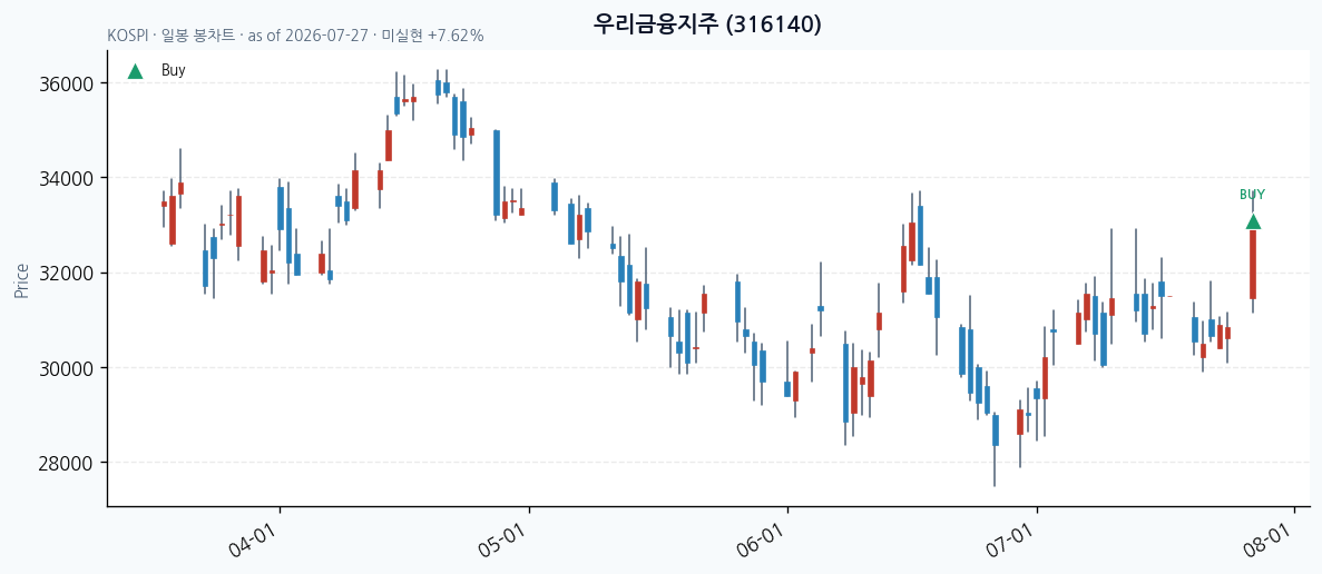 우리금융지주 일봉 차트 · 매수 시점 표시 · JADISS