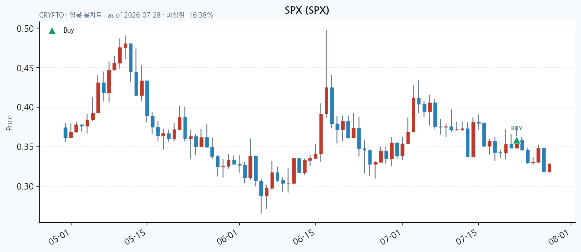 SPX 일봉 차트 · 매수 시점 표시 · JADISS