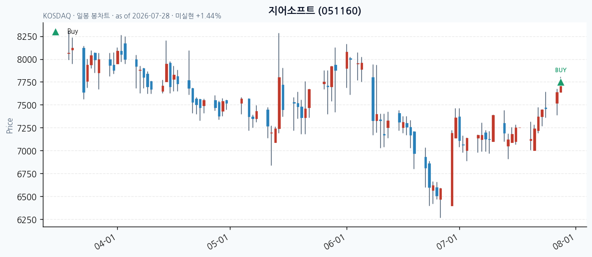 지어소프트 일봉 차트 · 매수 시점 표시 · JADISS