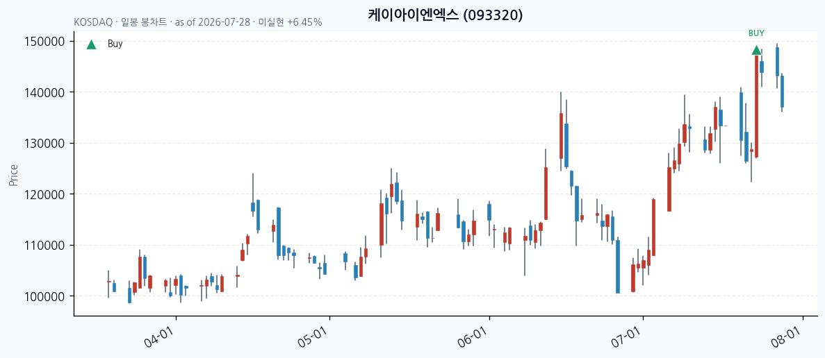 케이아이엔엑스 일봉 차트 · 매수 시점 표시 · JADISS