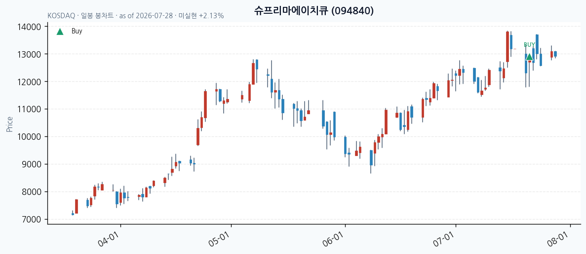 슈프리마에이치큐 일봉 차트 · 매수 시점 표시 · JADISS