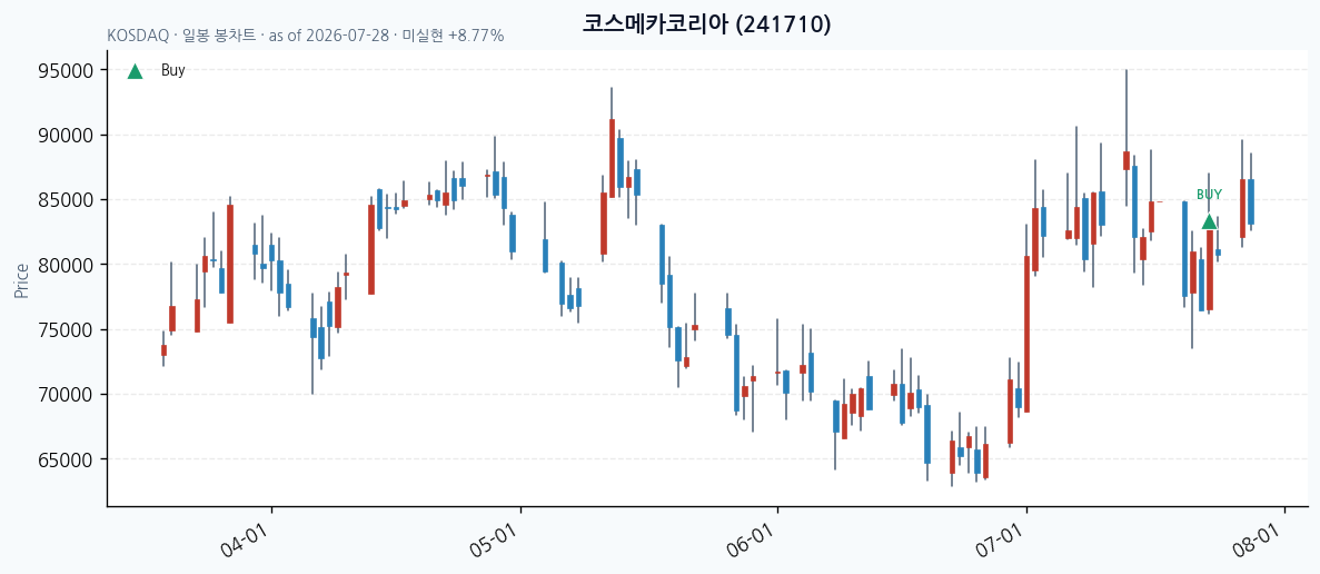 코스메카코리아 일봉 차트 · 매수 시점 표시 · JADISS