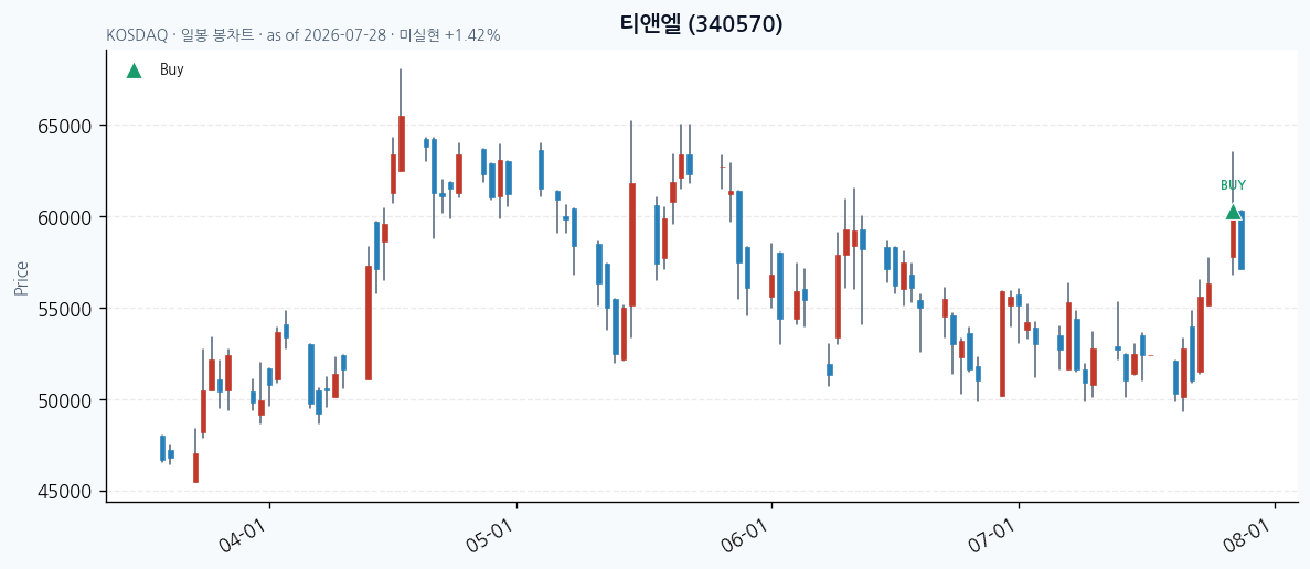 티앤엘 일봉 차트 · 매수 시점 표시 · JADISS