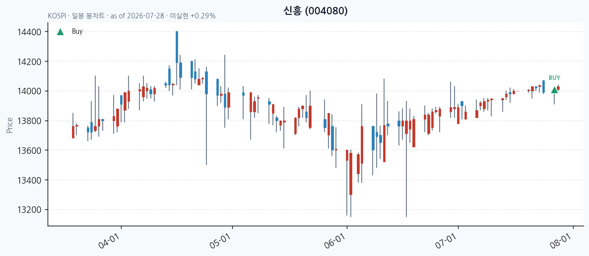 신흥 일봉 차트 · 매수 시점 표시 · JADISS