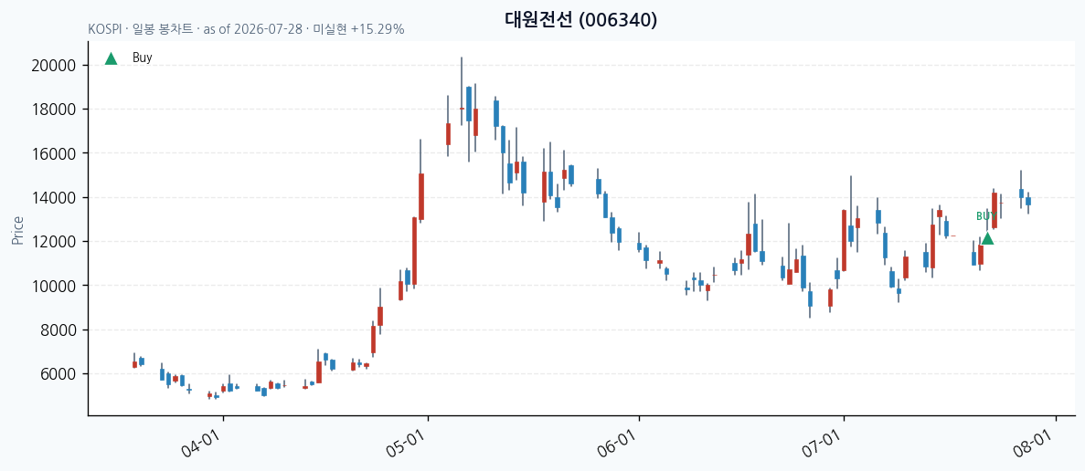 대원전선 일봉 차트 · 매수 시점 표시 · JADISS