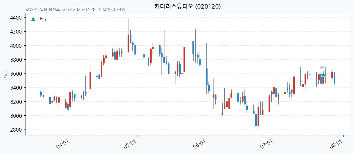 키다리스튜디오 일봉 차트 · 매수 시점 표시 · JADISS
