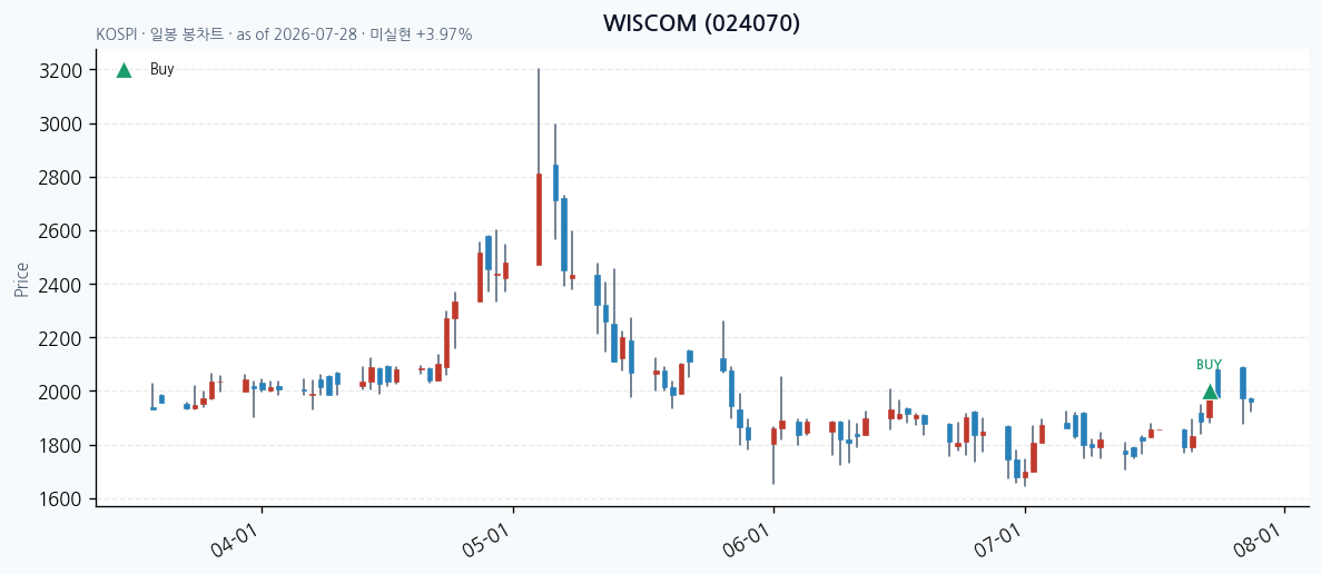 WISCOM 일봉 차트 · 매수 시점 표시 · JADISS