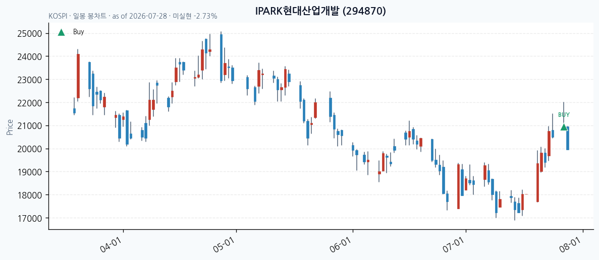 IPARK현대산업개발 일봉 차트 · 매수 시점 표시 · JADISS