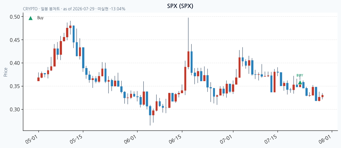 SPX 일봉 차트 &middot; 매수 시점 표시 &middot; JADISS
