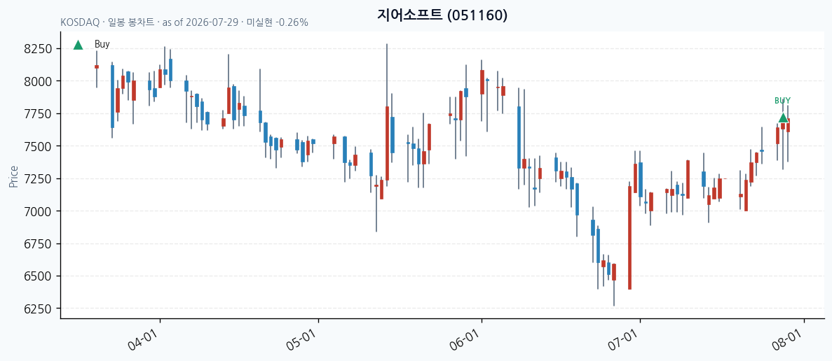 지어소프트 일봉 차트 &middot; 매수 시점 표시 &middot; JADISS