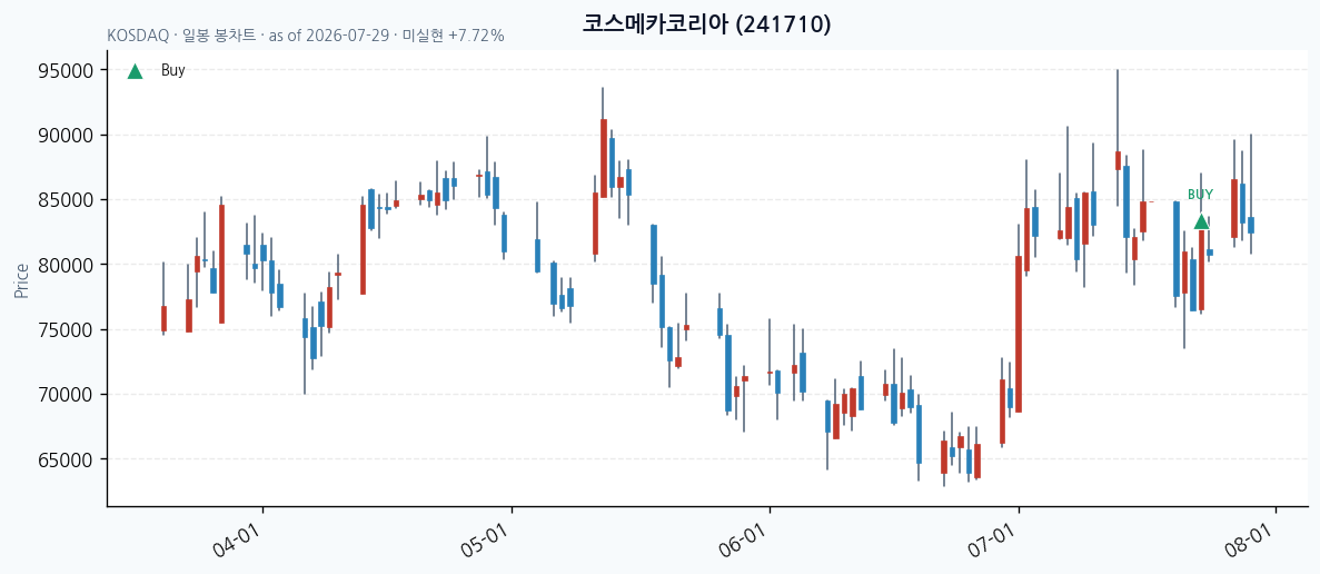 코스메카코리아 일봉 차트 &middot; 매수 시점 표시 &middot; JADISS